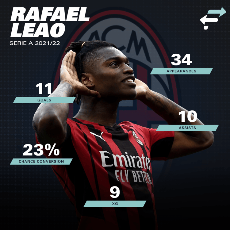 Rafael Leão had afgelopen seizoen een groot aandeel in de landstitel.