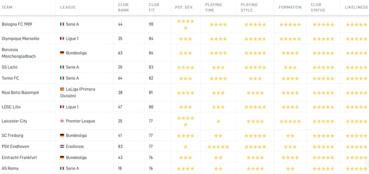 De Career Tool van SciSports toont aan dat PSV een van de clubs is die bij Joshua Zirkzee past. De Club Fit is onder meer gebaseerd op speeltijd, speelstijl en de geloofwaardigheid van een mogelijke transfer.