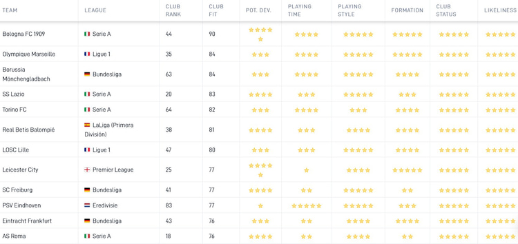 De Career Tool van SciSports toont aan dat PSV een van de clubs is die bij Joshua Zirkzee past. De Club Fit is onder meer gebaseerd op speeltijd, speelstijl en de geloofwaardigheid van een mogelijke transfer.
