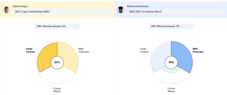 De speelstijlen van Matías Rojas en Mohammed Kudus lijken veel op elkaar.
