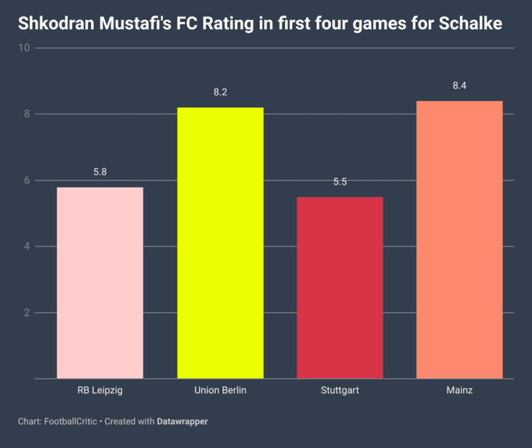 Mustafi still waiting for first win since swapping Arsenal for Schalke