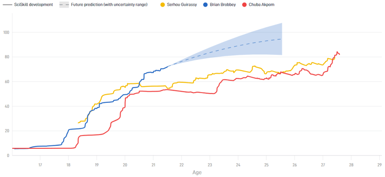 Serhou Guirassy had Ajax op het gebied van SciSkill niet heel veel beter gemaakt ten opzichte van Brian Brobbey en Chuba Akpom. 