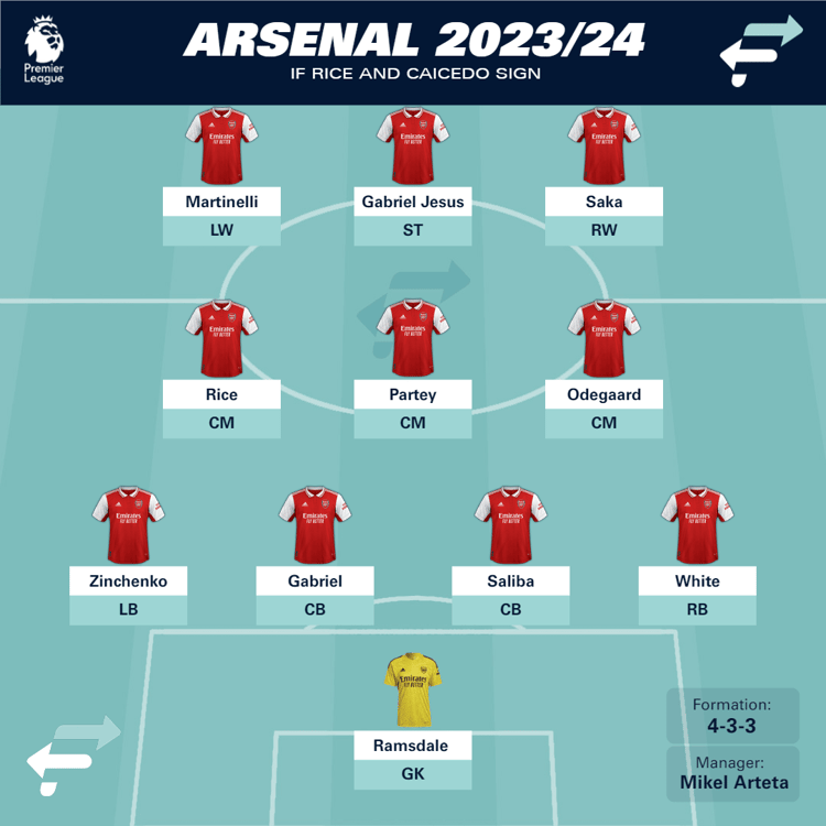Arsenal with Caicedo and Rice?