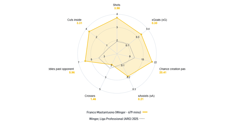 Franco Mastantuono, Career Stats, River Plate, 2025
