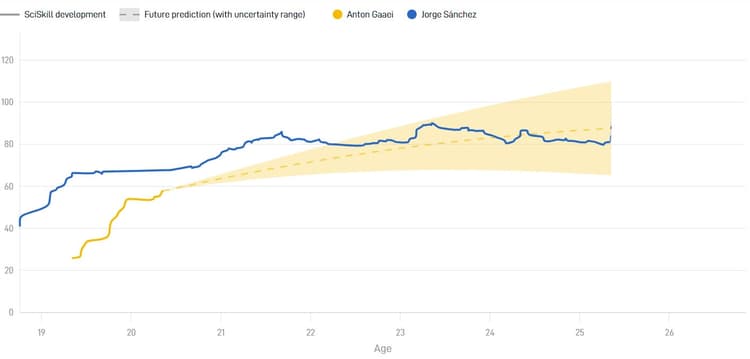Hoewel Anton Gaaei momenteel nog beschikt over een lagere SciSkill dan Jorge Sánchez, is het niet uitgesloten dat de Deen in de toekomst beter wordt dan de Mexicaanse rechtsback. (SciSports)