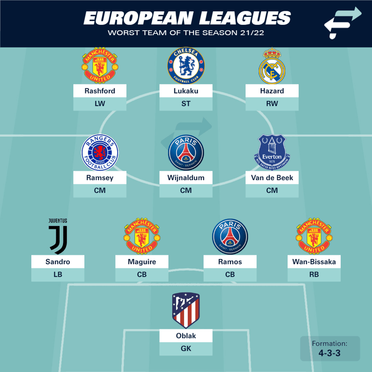 Worst European Team of the Season
