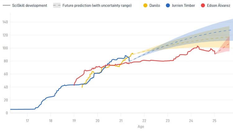 Danilo kan net als Jurriën Timber uitgroeien tot een absolute topspeler.