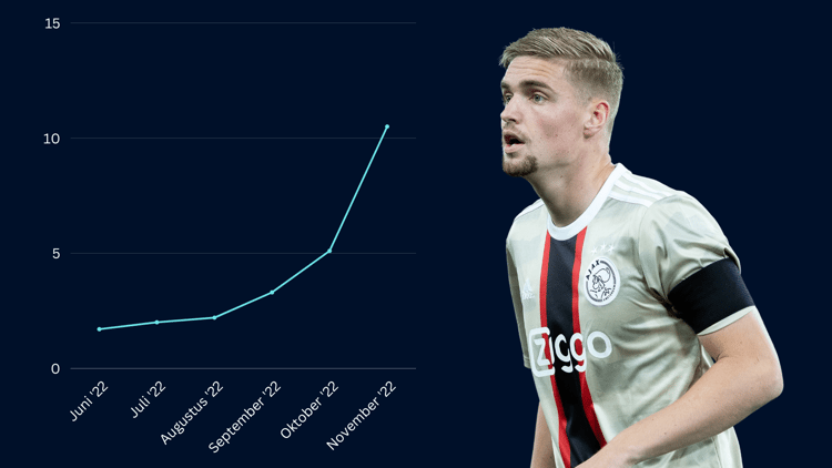De marktwaardeontwikkeling van Kenneth Taylor sinds juni 2022.