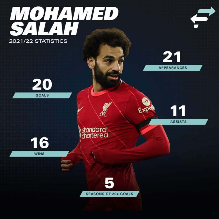 Salah stats