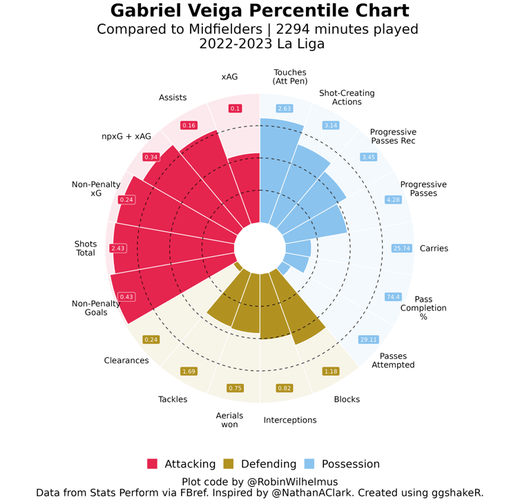 Gabri Veiga’s pizza chart from 2022/23 La Liga.