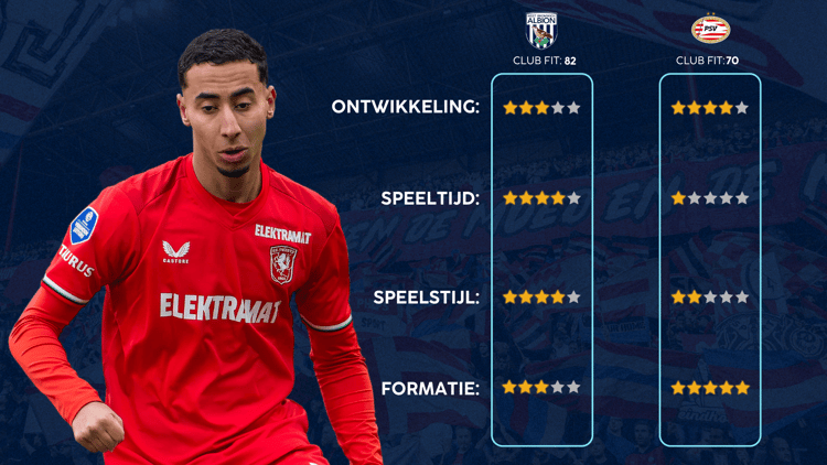 De Career Advice Tool berekent op basis van data in hoeverre speler en club bij elkaar passen. Deze inschatting komt voort uit onder meer de verwachte transferwaarde (ETV), speelstijl, het niveau en het geprojecteerde potentieel van de speler. Diverse factoren als mogelijkheid tot ontwikkeling, kansen op speeltijd, de speelstijl en formatie van de club, zijn van invloed op de uitkomst.