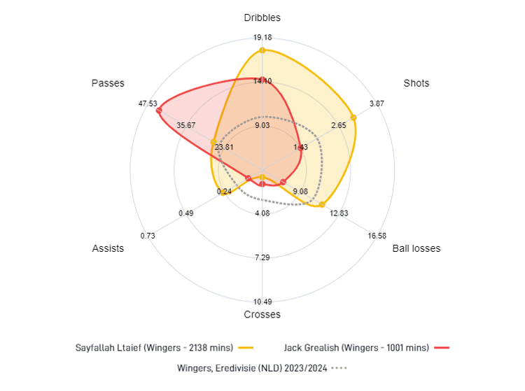 Bovenstaande graphic laat heel duidelijk de sterke punten van Ltaief zien. Daarbij wordt ook duidelijk dat de centrumspits van FC Twente weinig voorzetten moet verwachten van Ltaief. De buitenspeler kiest er vaak voor om naar binnen te komen en in de kleine ruimte zijn medespeler op te zoeken. 