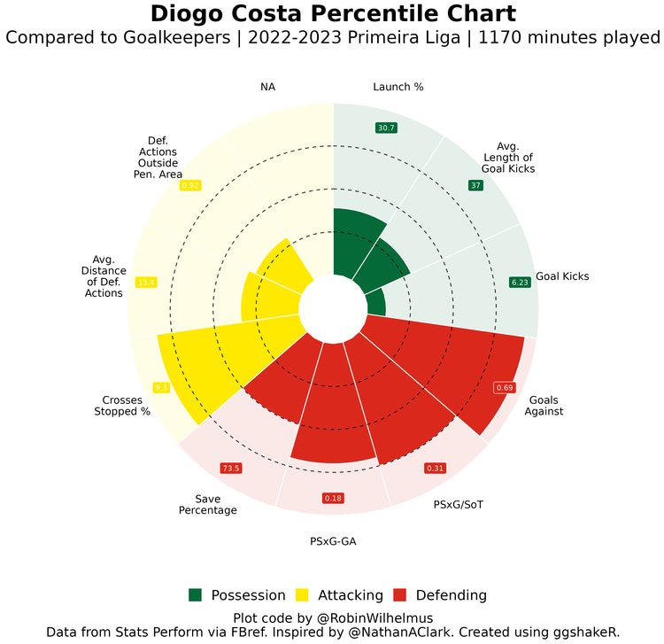 Diogo Costa pizza chart