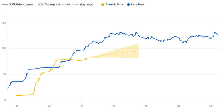 Broja was ahead of Kane in his development before injury