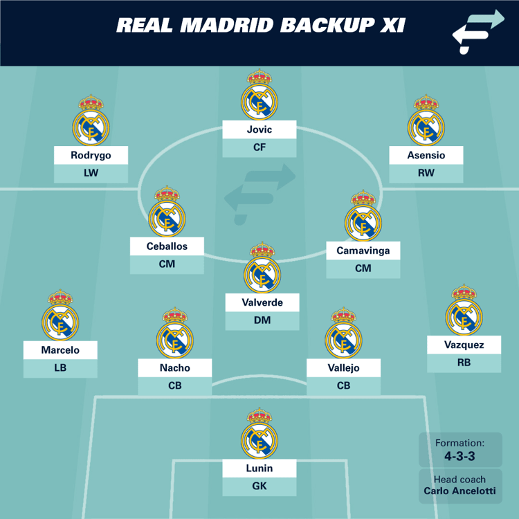 Real Madrid backup XI