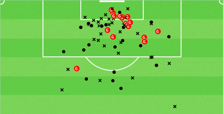Vitor Roque’s shotmap from his time at Athletico Paranaense.