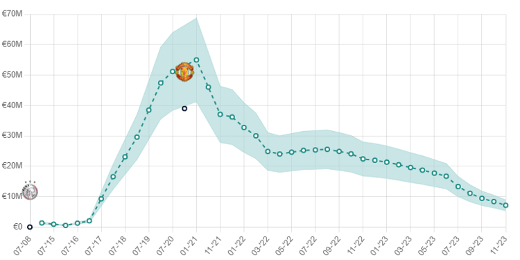 Van de Beek's transfer value over time