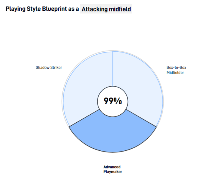 Dries Mertens speelt volgens de data van SciSports voornamelijk als Advanced Playmaker.