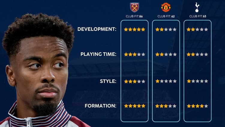 Angel Gomes, Club Fit (SciSports)