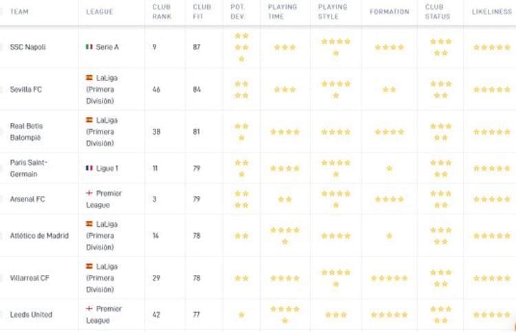 Dávid Hancko heeft de beste Club Fit bij Napoli, blijkt uit data van SciSports. Dit is onder meer gebaseerd op speeltijd, tactische ervaring en geloofwaardigheid van een mogelijke transfer.