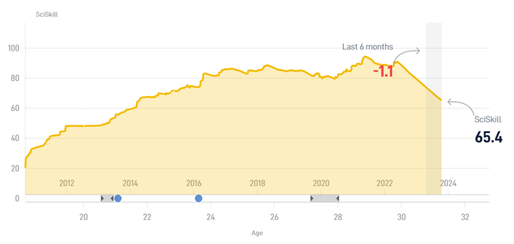 Mohamed Elneny zag zijn SciSkill de afgelopen jaren fors afnemen.