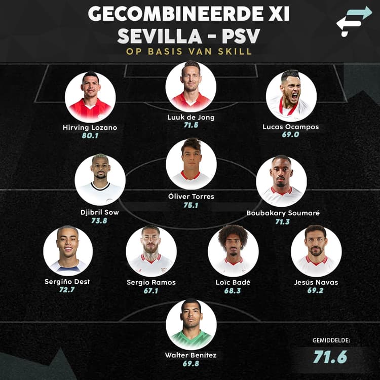 De gecombineerde opstelling van Sevilla en PSV op basis van Skill.