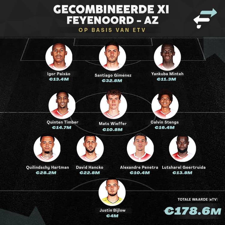 De gecombineerde opstelling van Feyenoord en AZ op basis van ETV.
