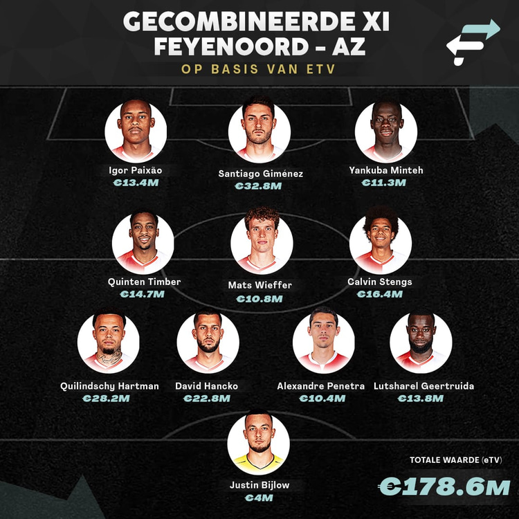 De gecombineerde opstelling van Feyenoord en AZ op basis van ETV.