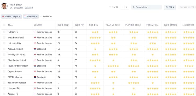  Data from SciSports shows that Justin Bijlow at Manchester United has a Club Fit of 72. This is based, among other things, on playing time, playing style and the credibility of a possible transfer.