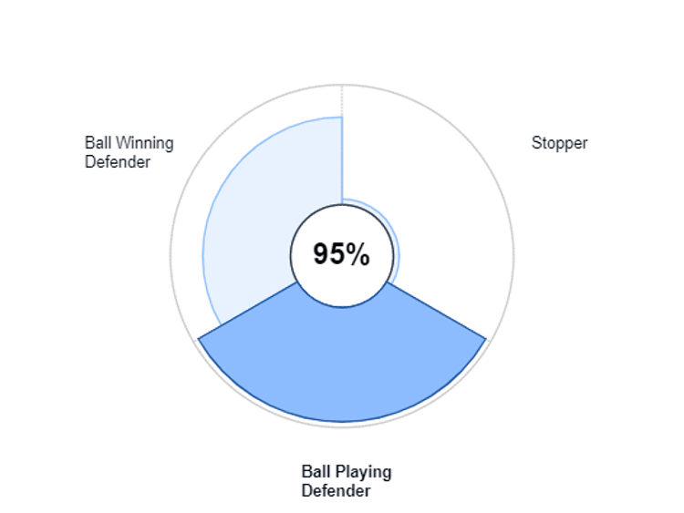 Ethan Butera is, net als Jorrel Hato en Jurriën Timber, een echte Ball Playing Defender. Dit type verdediger is comfortabel aan de bal en noteert per wedstrijd een hoog aantal korte  passes naar ploeggenoten, evenals opbouwende acties in een relatief laag tempo. Deze  kenmerken gaan vaak samen met verdedigende acties in de vorm van tackles