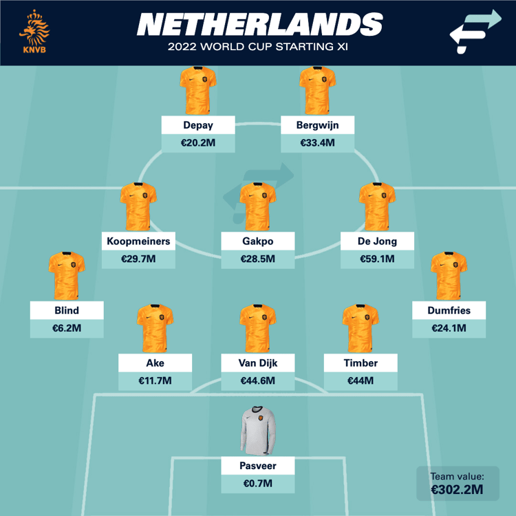Netherlands at the World Cup