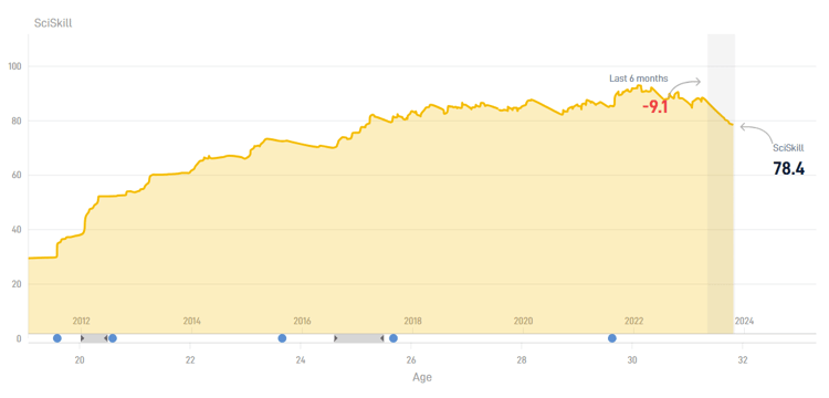 De SciSkill van Steven Berghuis is de afgelopen maanden extreem gedaald.