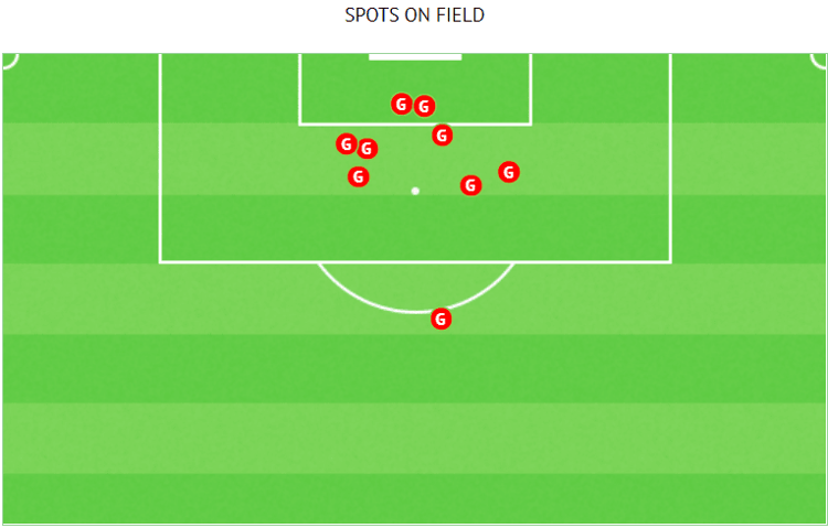 Nine of Brewster’s 11 Championship goals in 19/20 were one-touch