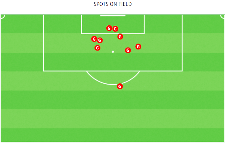 Nine of Brewster’s 11 Championship goals in 19/20 were one-touch