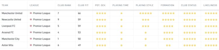 De Career Tool laat zien dat Ryan Gravenberch in de top van de Premier League amper aan spelen zal gaan toekomen.