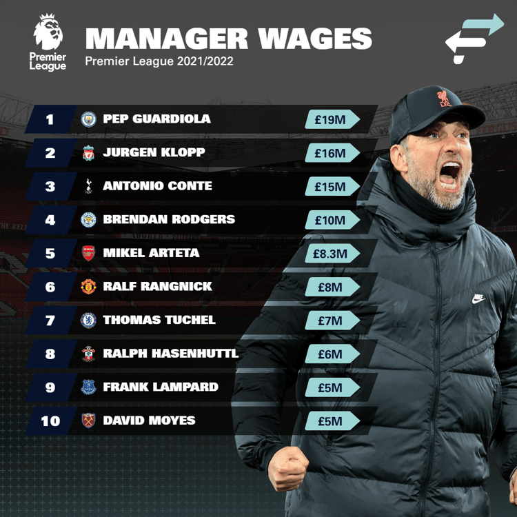 Premier League manager wages