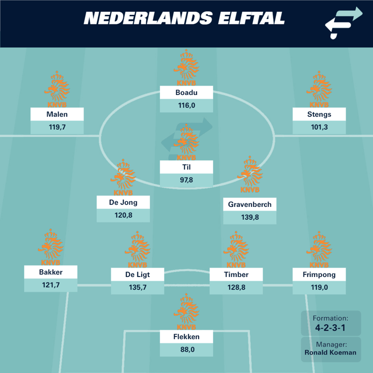 Dit is het Nederlands elftal van de toekomst op basis van SciSports-Potential