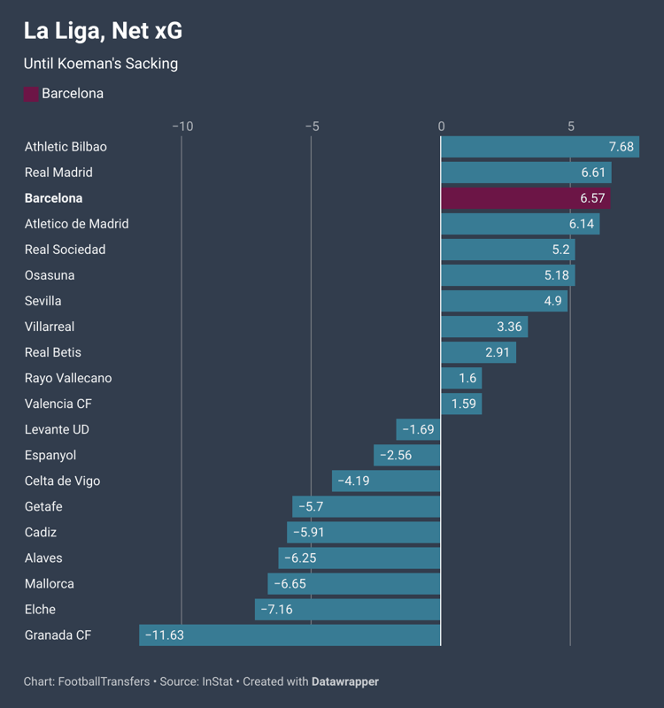 Barcelona net xG in 2021/22 under Koeman