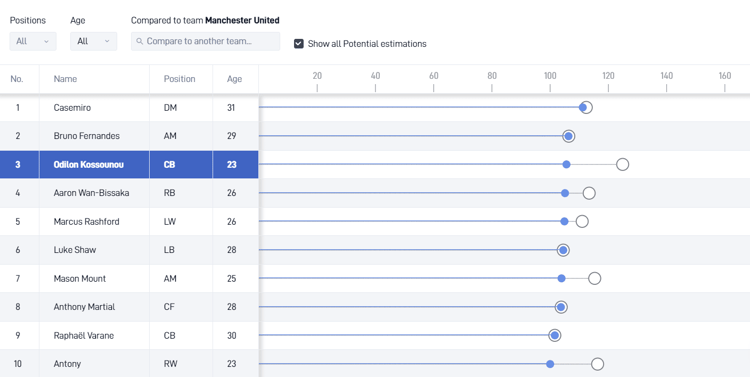 Odilon Kossounou vs Man Utd squad
