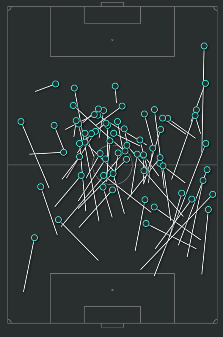 Manuel Ugarte’s progressive carriesin the 2022/23 Primeira Liga (Image credit: @PositionIsKeyPT)