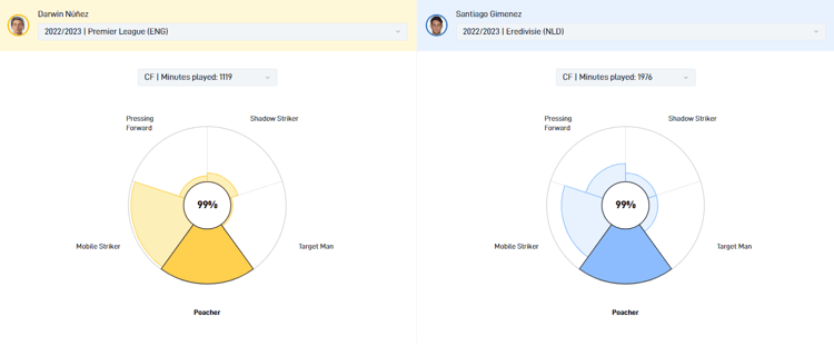 Gimenez and Nunez are similar players.
