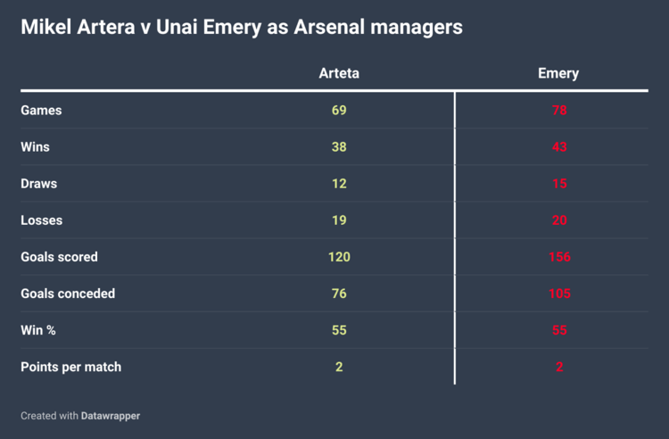 The stats that show Arteta is no better than Emery as Arsenal manager