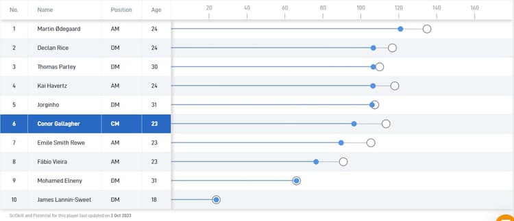 Gallagher vs Arsenal's midfielders