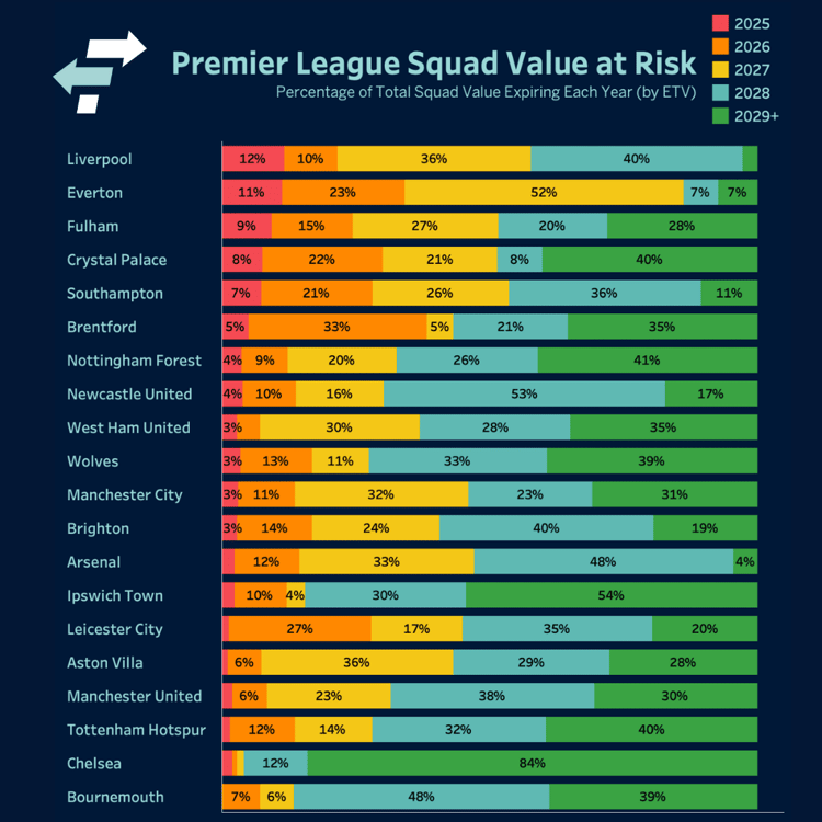 Premier League squad values