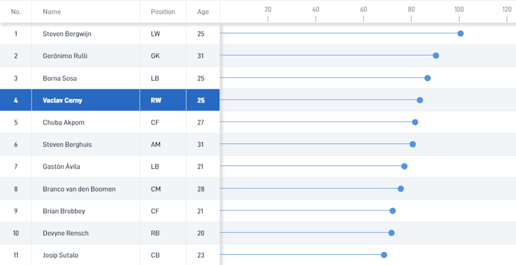 Met zijn SciSkill-score zou Václav Cerny dit seizoen een sleutelspeler zijn geweest bij Ajax.