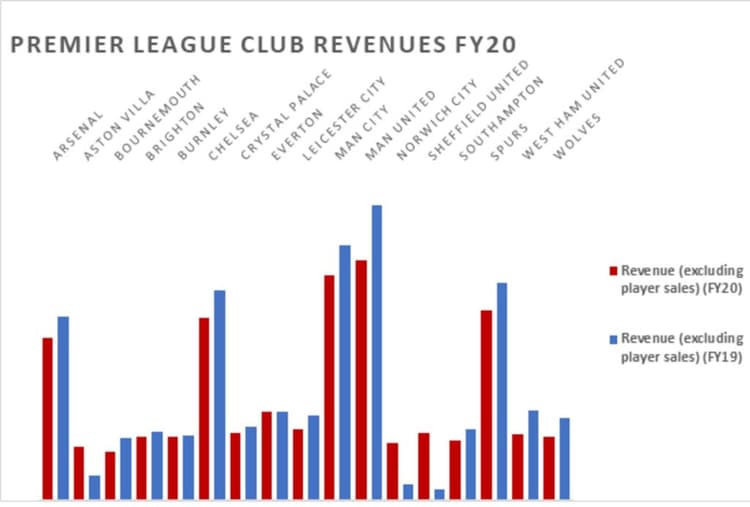 Revealed: Premier League clubs lose more than £855m as pandemic hits finances hard