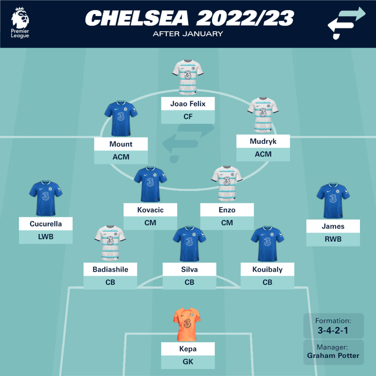 Chelsea after January