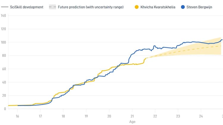 Kvaratskhelia in vergelijking met Bergwijn