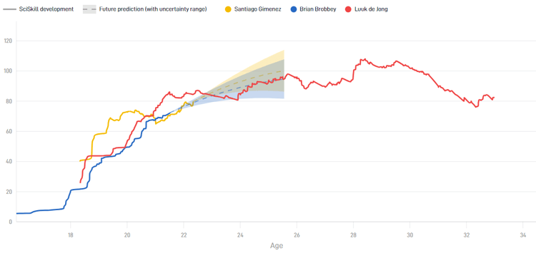 Brian Brobbey heeft het Potential om net als Santiago Giménez en Luuk de Jong een topspits voor Eredivisie-begrippen te worden.