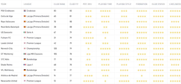 De Career Tool van SciSports toont aan dat PSV de best mogelijke bestemming is voor Jarrad Branthwaite. Deze Club Fit is onder meer gebaseerd op speeltijd, geloofwaardigheid van een mogelijke transfer en de doorgroeimogelijkheden van de speler bij de desbetreffende club.